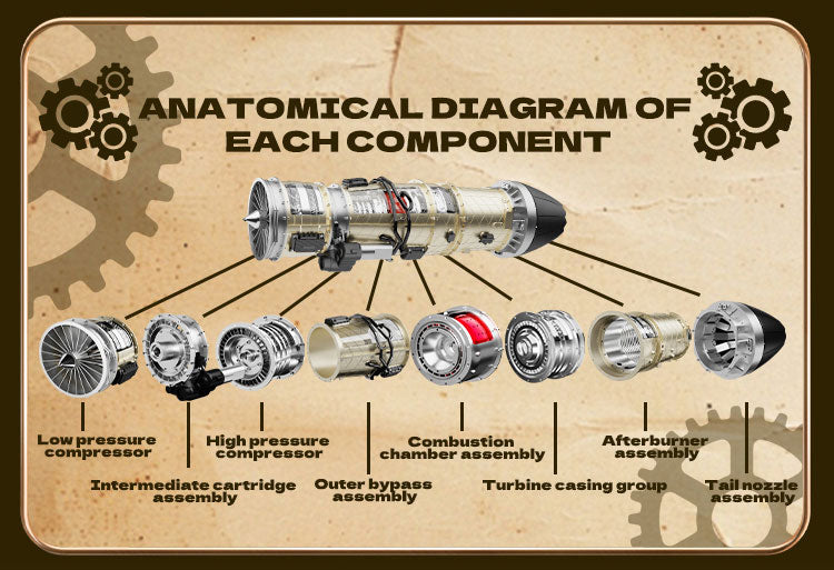 Turbofan Engine Model Kit that Works - Build Your Own Turbofan Engine - TECHING 1/10 Full Metal Electric Turbojet Engine Small Bypass Ratio Twin Rotor Aircraft Model DM135 600+Pcs